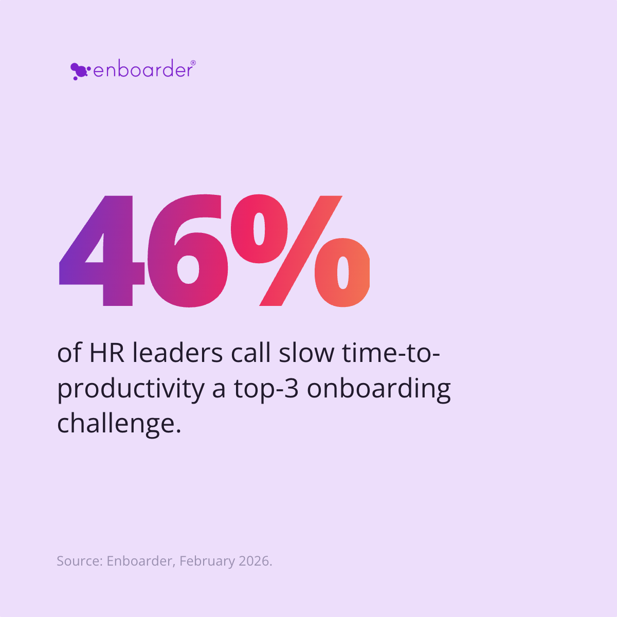 45.9% of HR leaders call slow time-to-productivity a top-3 onboarding challenge