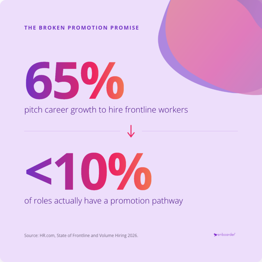 65% of employers pitch career growth to hire frontline workers, but under 10% of roles have a defined promotion pathway
