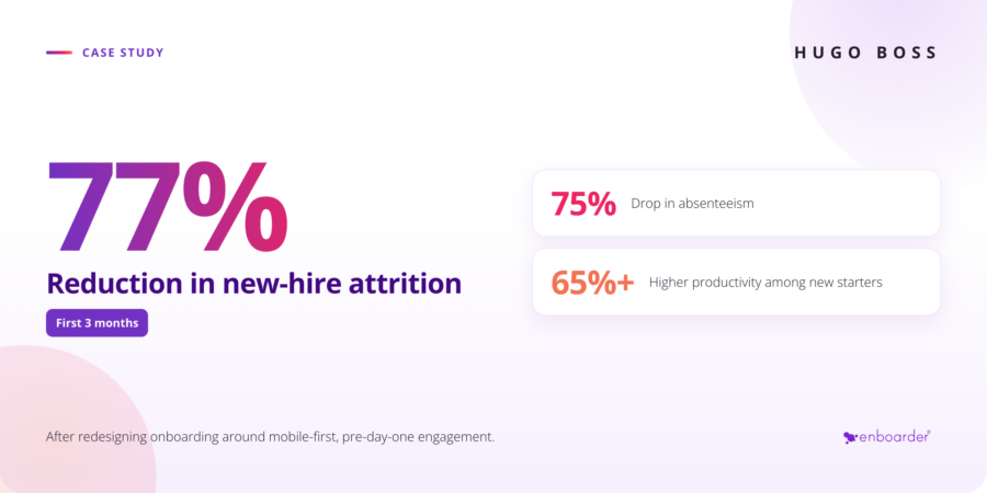 Hugo Boss case study stat card: 77% reduction in new-hire attrition, 75% drop in absenteeism, and 65%+ higher productivity among new starters, first three months.