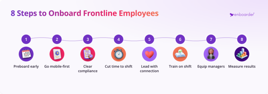 Infographic showing 8 steps to onboard frontline employees: preboard early, go mobile-first, clear compliance, cut time to shift, lead with connection, train on shift, equip managers, measure results.