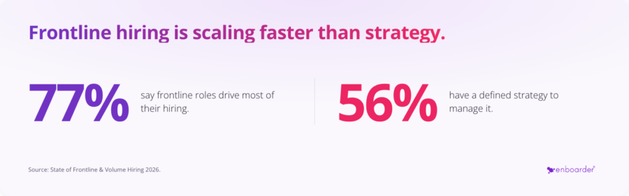 Stat graphic comparing 77% of employers whose hiring is frontline-driven to only 56% with a defined hiring strategy.