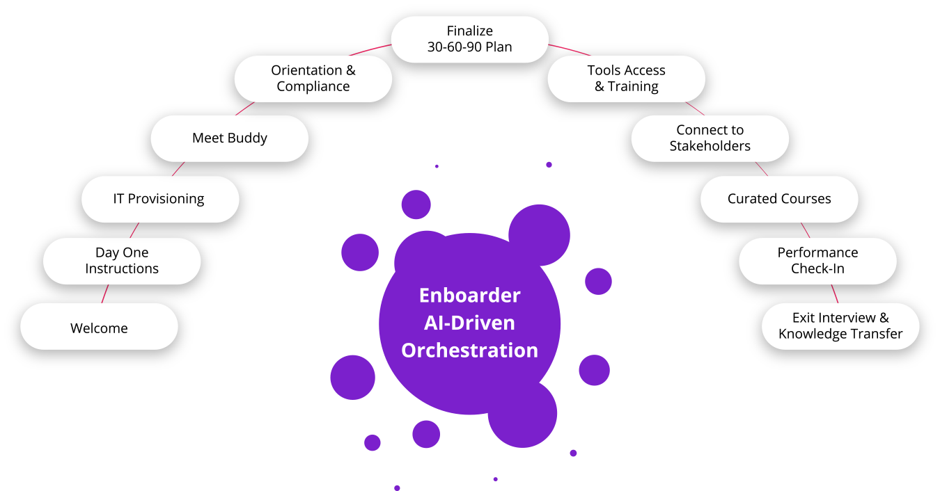 Enboarder AI Driven Onboarding Platform
