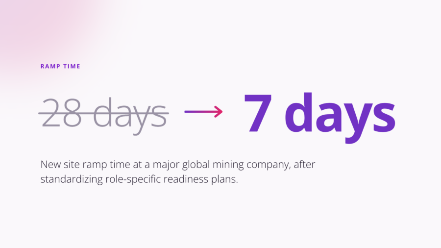 Stat graphic: new site ramp time dropped from 28 days to 7 days at a major global mining company after standardizing role-specific readiness plans